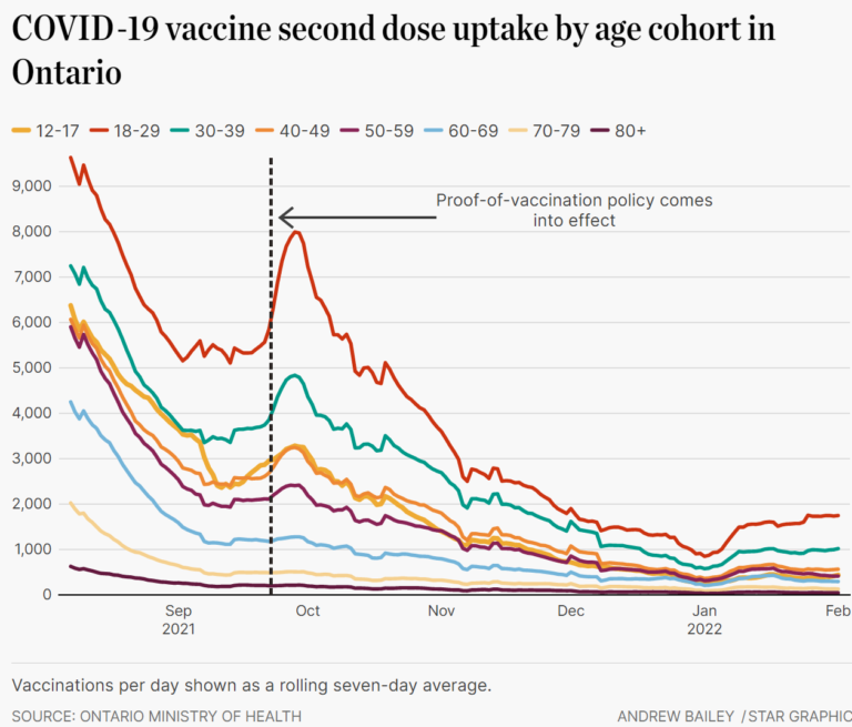 do-vaccine-passports-work-ontario-s-was-followed-by-a-bump-in-second-doses-project-protech